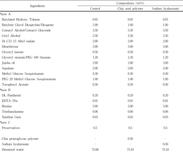Table 2. Formulations of Each Emulsion Samples 