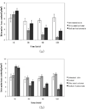 Figure 6. Comparison of trans-epidermal water loss (TEWL)  by chia seed polymer and sodium hyaluronate