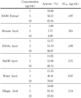 Table 1. DPPH Assay of  Carex Humilis  Extract Concentration  (µg/mL) Activity  (%) SC 50   (µg/mL) EtOH  Extract 1 10.90 4.97550.12 10 82.16 Hexane  layer 1 -2.88 ND57.77 10 8.99 EtOAc  layer 1 13.77 4.89551.19 10 80.67 BuOH  layer 1 11.05 4.75551.98 10 8