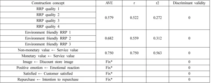 Table 4. Squared correlation with AVE value of each constituent concept