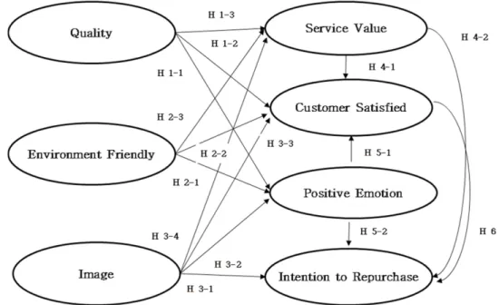 Fig. 3. Research model.