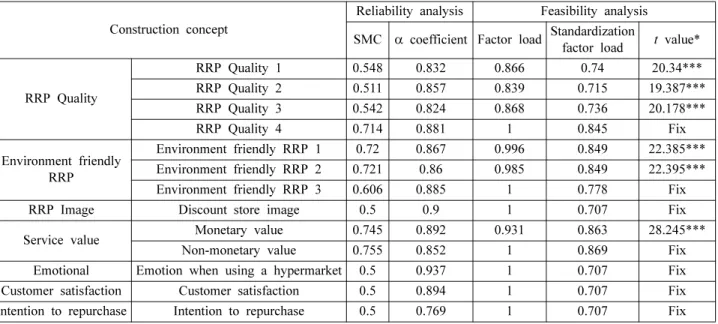 Table 3. Analysis of reliability and validity of measurement indicators