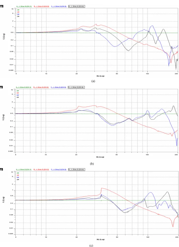 Fig. 4. Results of resonance vibration test(0.5G) for 0201(RSC) type boxes at each relative humidity(a: 50%, b: 70% and c: 90%).