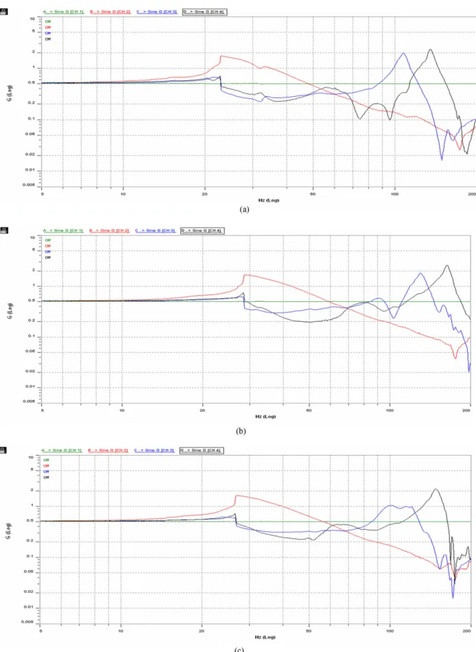 Fig. 5. Results of resonance vibration test(0.5G) for 0301(folder) type boxes at each relative humidity(a-50%, b-70% and c-90%).