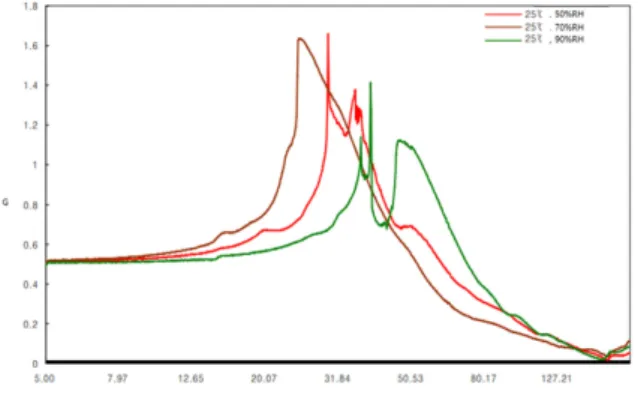 Fig. 8. Changes in resonance frequency of open folder type boxes at each relative humidity.