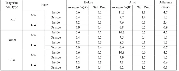 Table 3. Changes of moisture content of tangerine boxes after PSD vibration test Tangerine