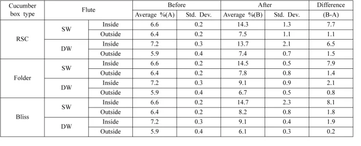 Fig. 11. Changes in moisture content of Tangerine packaging boxes after PSD Vibration Test.