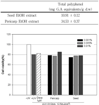 Figure 1. Protection effects of the citron extracts on cell  damage induced by UVB (MTT assay).