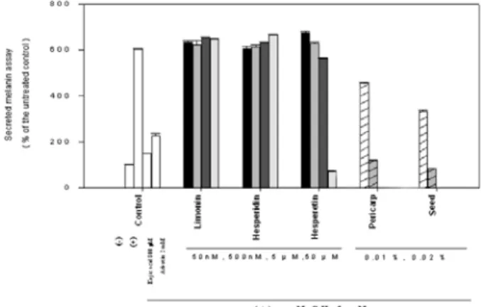 Figure 4. Collagen synthesis effect by citron extracts after  UVB irradiation. AS : Ascorbic acid 25 µM.