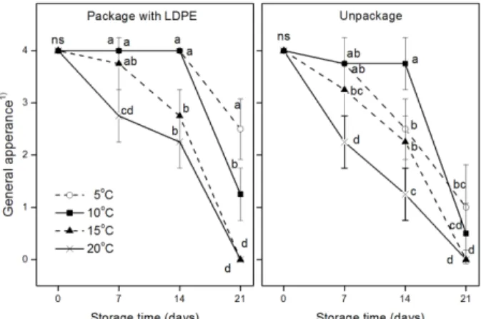 Fig. 2. Changes in appearance of ‘White dadagi’ cucumber as a function of storage time by different temperature (5, 10, 15, and 20 o C) and packaging treatment