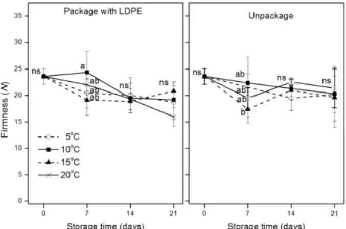 Fig. 6. Change in the firmness of ‘White dadagi cucumber’ as a function of storage time by different temperature (5, 10, 15, and 20 o C) and packaging treatment