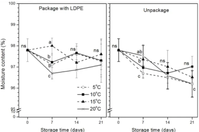 Fig. 7. Change in the moisture content of ‘White dadagi cucumber’ as a function of storage time by different  tem-perature (5, 10, 15, and 20 o C) and packaging treatment