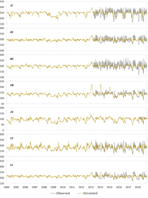 Fig. 8. Soil water comparing observed data and simulated results