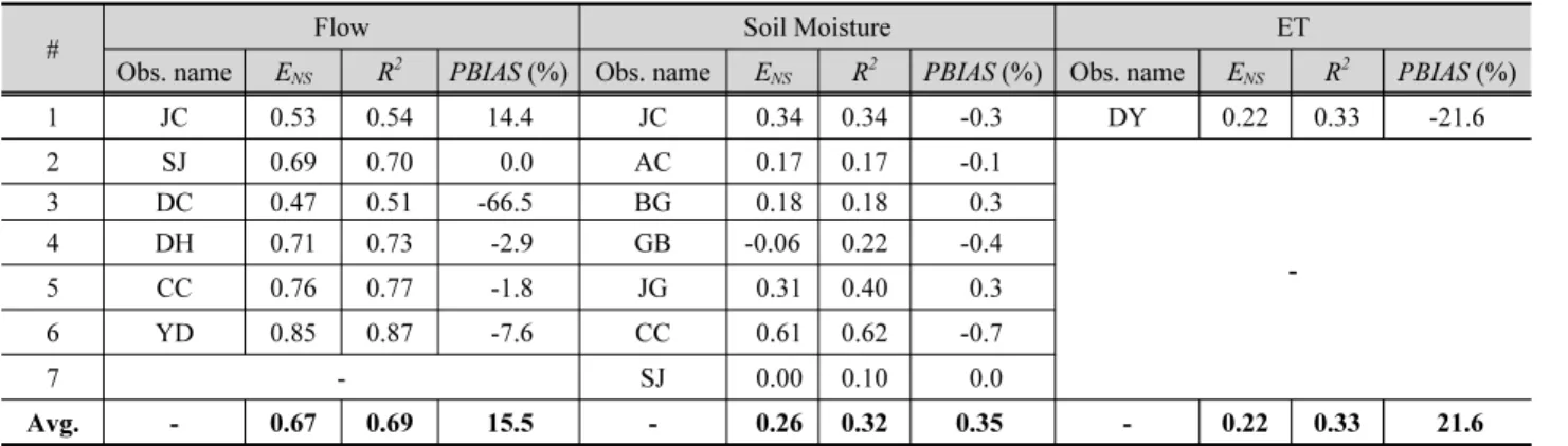 Table 5. Statistical evaluation results of the simulated SWAT model