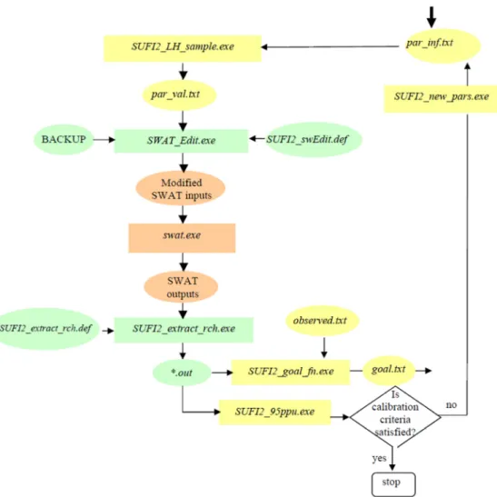 Fig. 1. SWAT-CUP calibration process using SUFI-2 algorithm (Abbaspour, 2015)