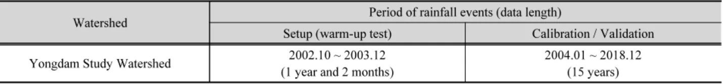 Table 1. Period of SWAT model simulation (data length)