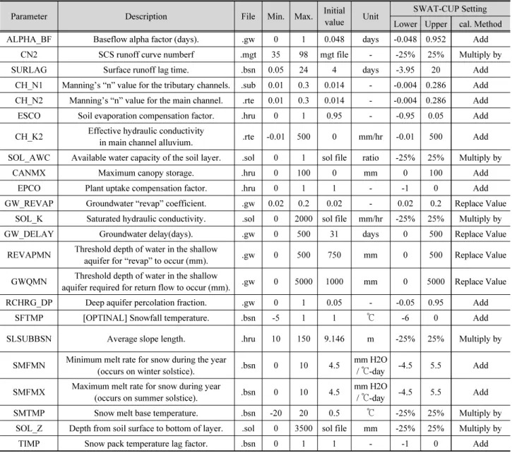 Table 2. SWAT model parameters selected and their initial value/settings for SWAT-CUP calibration