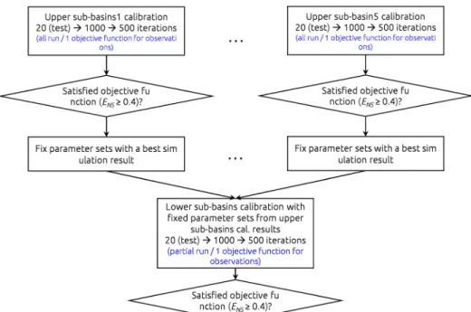 Fig. 4. One-by-one calibration considering multi-site and multi-variable observations in SWAT model