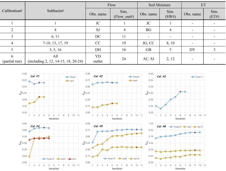 Table 4. Multi-site and multi-variable observations in SWAT model for one-by-one calibration