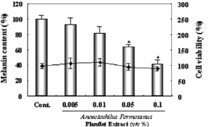 Figure  5.  Inhibitory  effect  of  Anoectochilus  formosanus  plantlet on the lipid accumulation and cell viability of 3T3-L1  cells