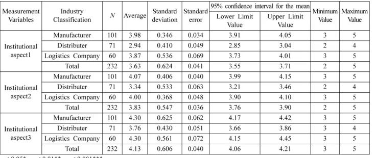 Table 1. Result of One-Way Layout Analysis of Variance Measurement 