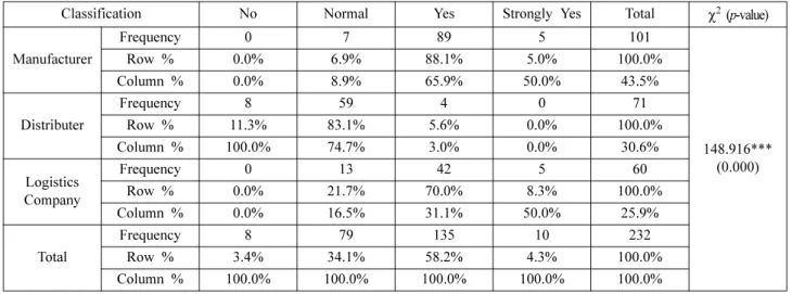 Table 4. Results of Chi-Square Test Related to Guidelines