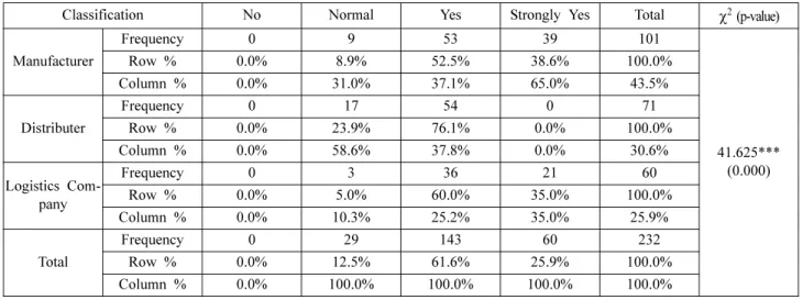 Table 5. Results of Chi-Square Test for the Willingness of Distribution Companies to Improvements