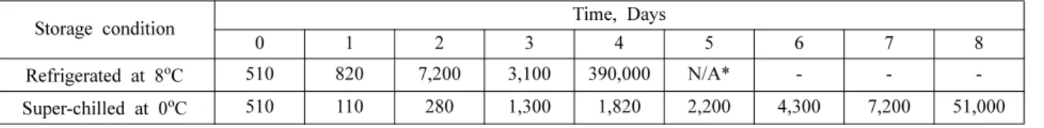 Table 2. Quality indicator and limit for the packaged raw flatfish Quality indicator Quality limit Number of bacteria below 100,000 CFU/g