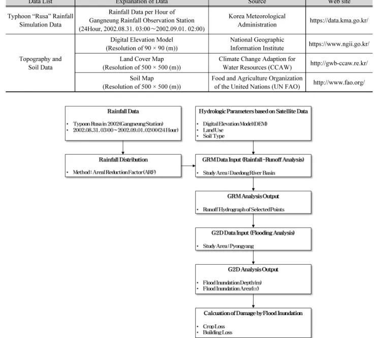 Table 1. List and explanation of the data used in the analysis