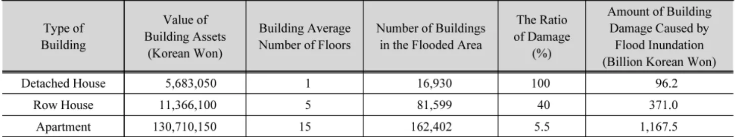 Table 9. Calculation of the amount of building damage by flood inundation