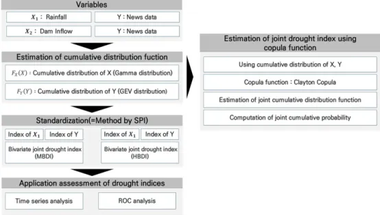 Fig. 1. Procedure for the study