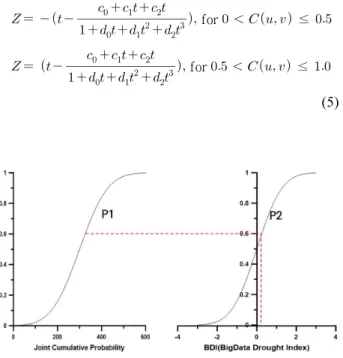 Fig. 2. Drought index calculation method