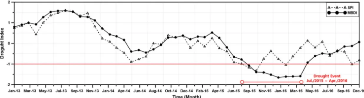 Fig. 6. Time series analysis of SPI and MBDI