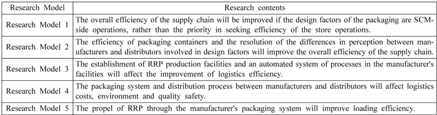 Table 1. Research Model contents