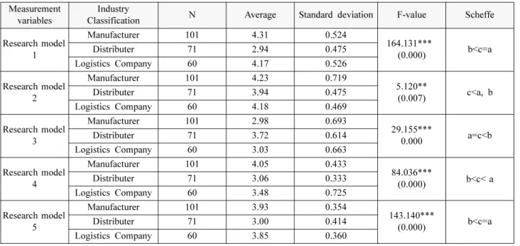 Table 4. Results of Chi-Square Test for primarily seeking efficiency in store operation