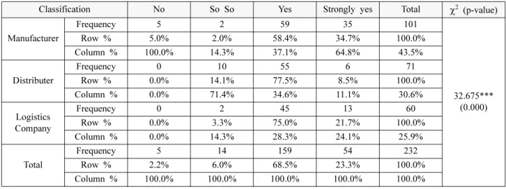 Table 6. Results of Chi-Square Test for RRP Production Facility and Process Automation