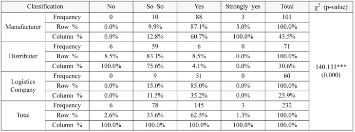 Table 8. Results of Chi-Square Test for RRP Propel Using Manufacturer's Packaging System