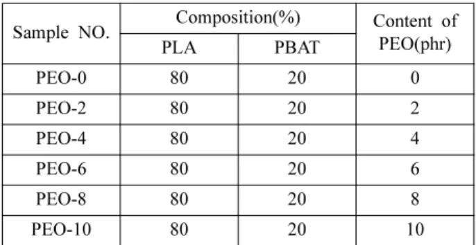 Table 1. Formulation of PLA/PBAT/PEO composites