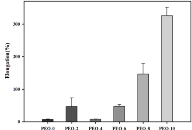 Fig. 1 은 PEO 함량에  따른 PLA/PBAT/PEO 블렌드의 인장강도  그래프이며, PEO의  함량이  증가할수록  소폭  감 소하는  것을  확인할  수  있다
