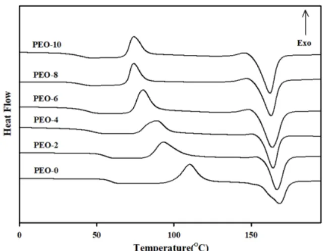 Table 2. Thermal properties of PLA/PBAT/PEO blends films Sample  No. T m ( o C) T g ( o C) T c ( o C) T d max ( o C) PLA 169.3 64.7 113.2 360.37 PBAT 124.7 - 31.8 395.04 PEO 64.0 421.61 PEO-0 160.41 168.27 59.77 110.05 388.31 PEO-2 166.71 56.35 93.07 393.7