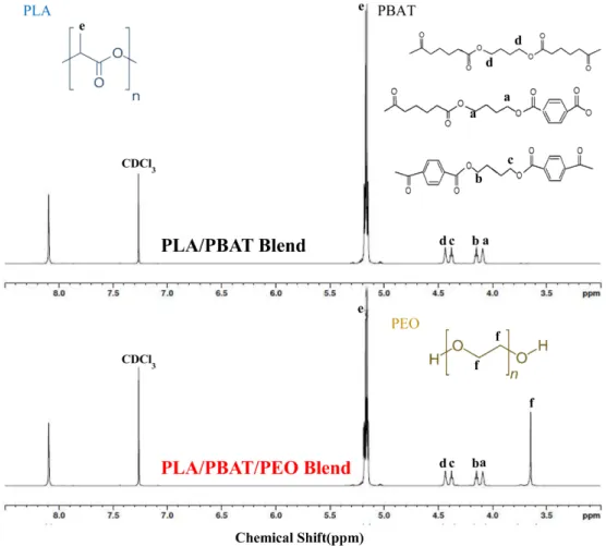Fig. 6. H-NMR spectra of PLA/PBAT blend and PLA/PBAT/PEO blend.