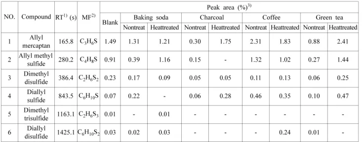 Table 2. Changes in the volatile composition of Kimchi treated with natural deodorants by GC–MS analysis