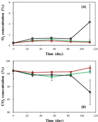 Fig. 1. Changes in (A) oxygen and (B) carbon dioxide con- con-centration of different film packages of infant formula powder at 30 o C