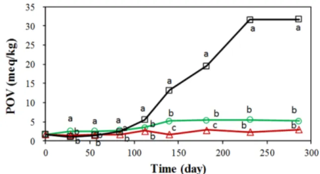 Fig. 2. Effect of different packaging films on POV changes of infant formula powder stored at 30 o C