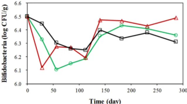Fig. 4. Changes of bifidobacteria count of infant formula pow- pow-der packaged with different films at 30  °C
