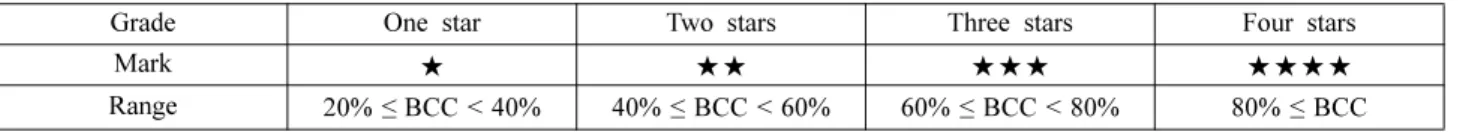 Table 1. The classification of bio-based carbon of OK biobased Certification