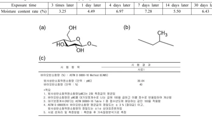 Fig. 2. Elementary molecular structure of (a) cellulose (glucose), (b) polypropylene and (c) bio-carbon content of paper plastic based on ASTM D 6866 Method.