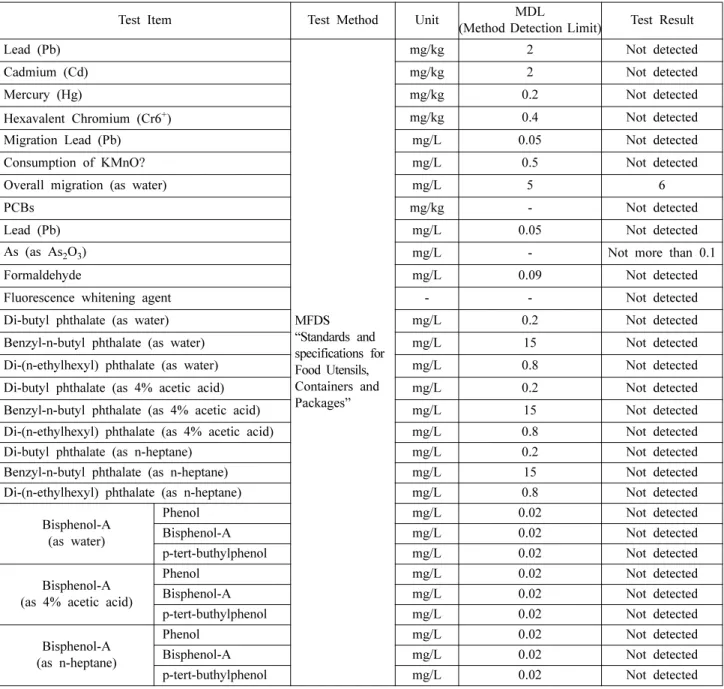 Table 3. Safety analyses of paper plastics for food applications