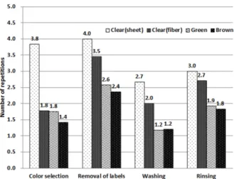 Fig. 4. Number of repetitions in recycling process of PCR PET flake.