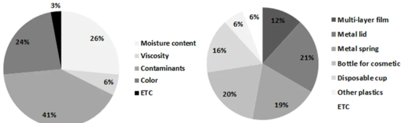 Fig. 6. Example of contaminants measuring method on PCR PET flake in fields.